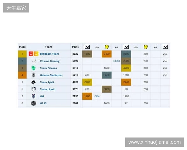ESL One伯明翰小组赛首日结束，YB一负一平，XG两战皆平